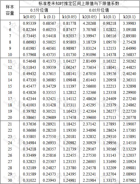 標(biāo)準(zhǔn)差未知時(shí)推定區(qū)間上限值與下限值系數(shù)